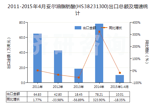 2011-2015年4月妥爾油脂肪酸(HS38231300)出口總額及增速統(tǒng)計(jì) 2011-2015年4月妥爾油脂肪酸(HS38231300)出口總額及增速統(tǒng)計(jì)